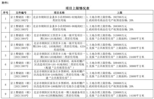 明确土地上限价格 北京首批商品住宅用地出让公告补充重要内容